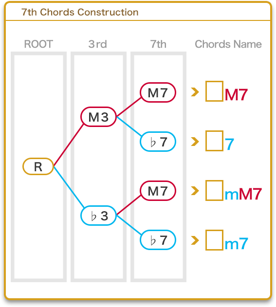 Diatonic Chord Real Guitar Concept