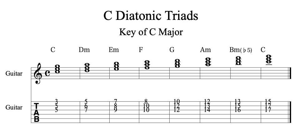 Diatonic Chord Real Guitar Concept